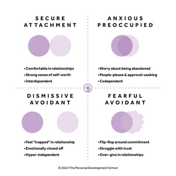 Are Avoidants insecure?