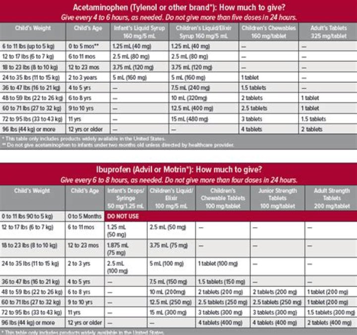 Can I have ibuprofen with amoxicillin?