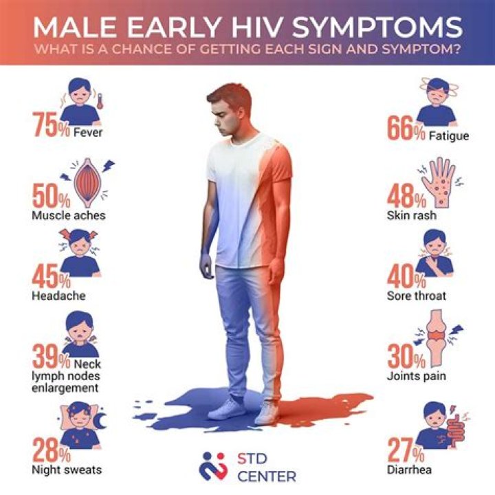 Can STD symptoms appear after 2 days?