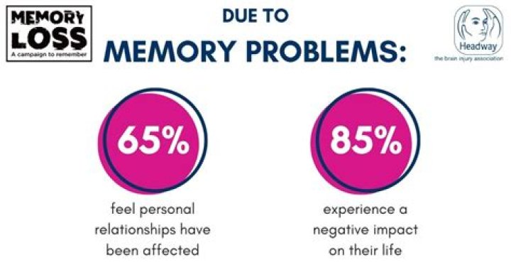 Do I have memory loss?