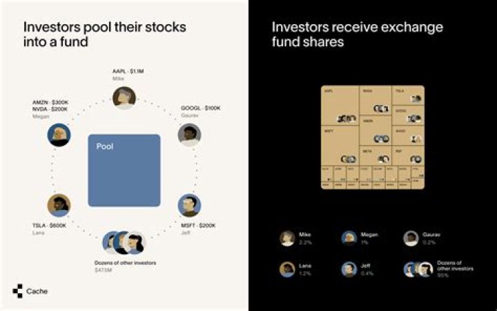 Do I have to pay tax on stocks if I sell and reinvest Robinhood?