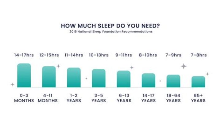 Do we need more sleep as we age?