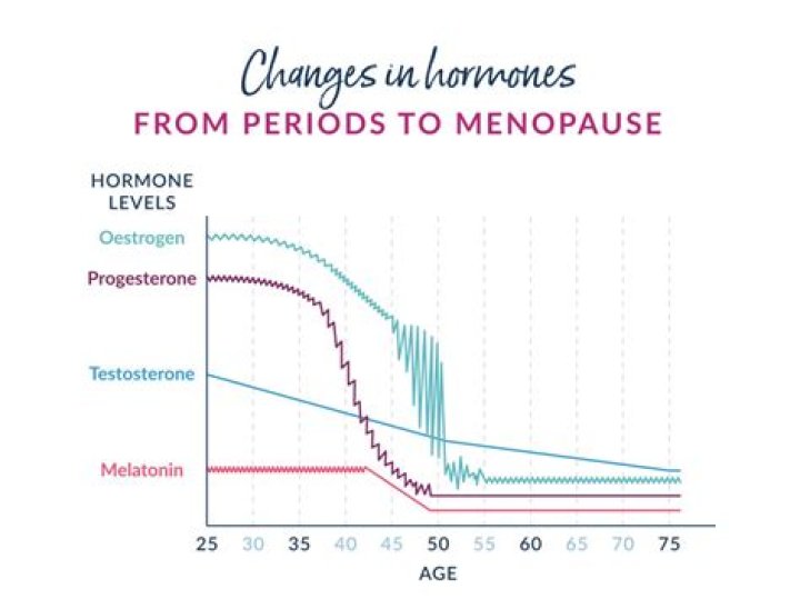 Do women's hormones change at 30?