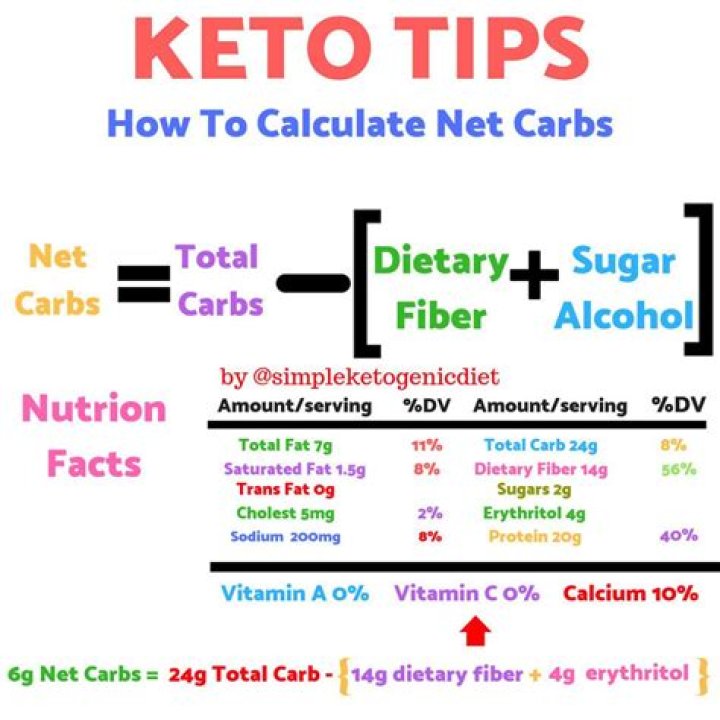 Do xylitol carbs count on keto?