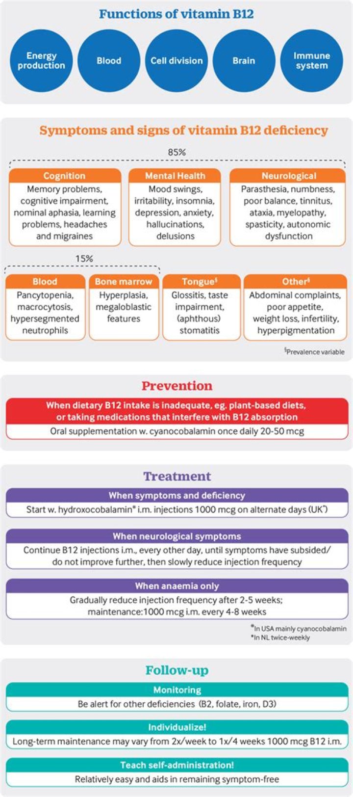 Does B12 Help Depression?