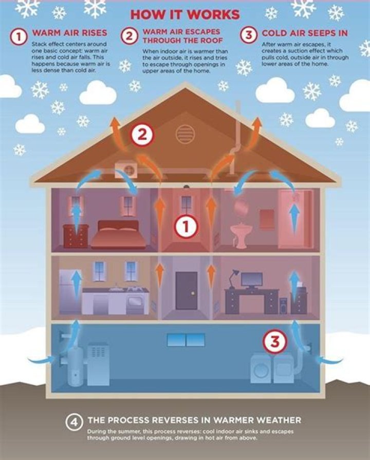 Does cold air go to warm air?