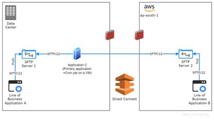 Does SFTP use port 21 or 22?