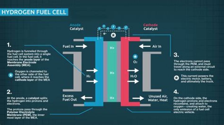 Does Tesla use hydrogen fuel cell?