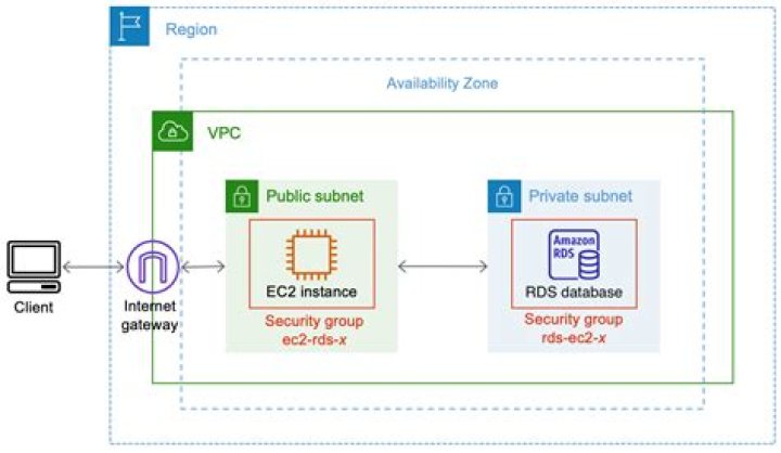 How do I access EC2 instance VPC?