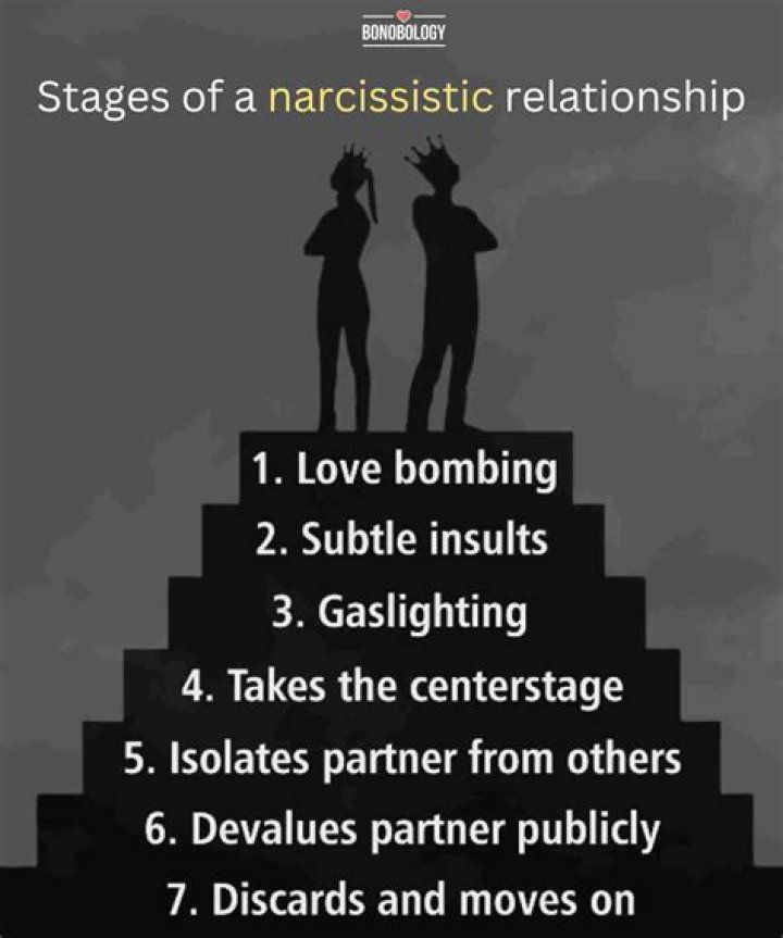How do narcissists act when dating?