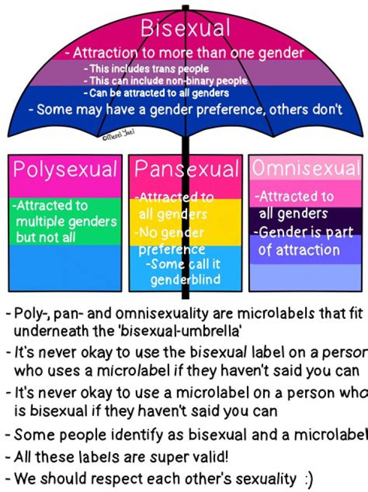 How do you know if I am polysexual?