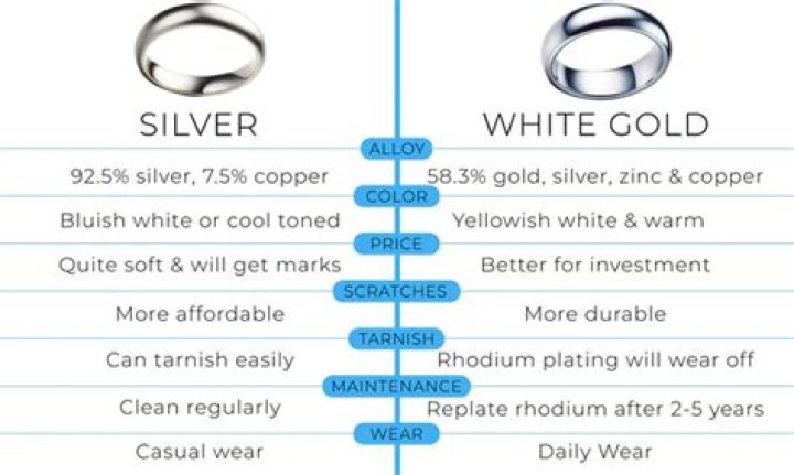 How do you tell if something is white gold or silver?