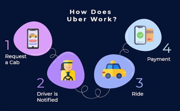 How does Uber work?