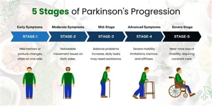 How fast does Parkinson's progress?