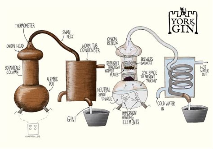 How is gin made?