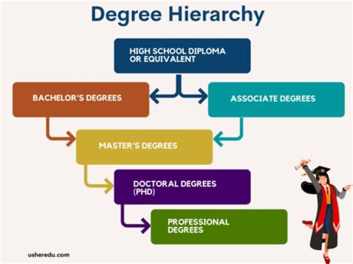 How long are degrees in Greece?