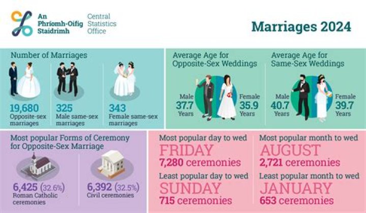 How long do average marriages last?