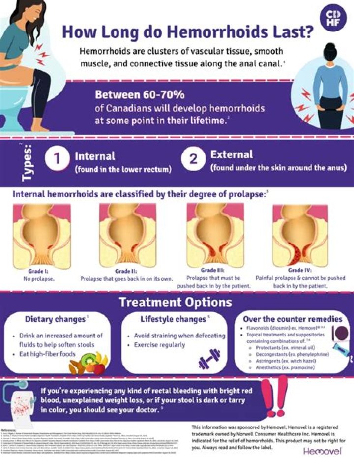 How long do prolapsed external hemorrhoids last?