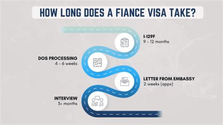 How long does it take to get a fiancé visa?