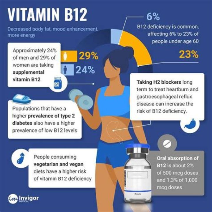 How long should one take vitamin B12?