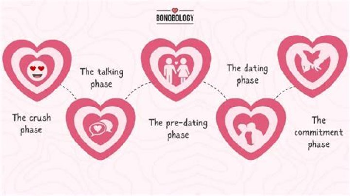 How long should the dating stage last?