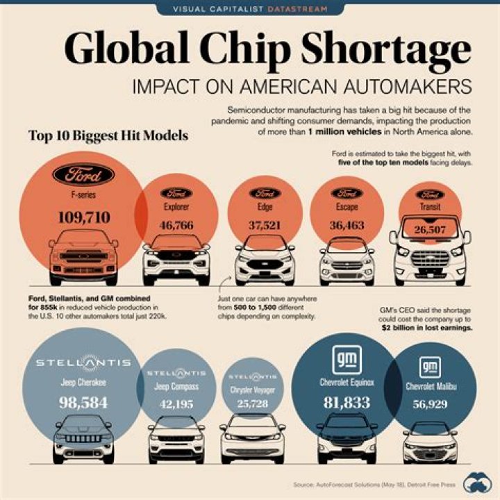 How long will chip shortage affect cars?