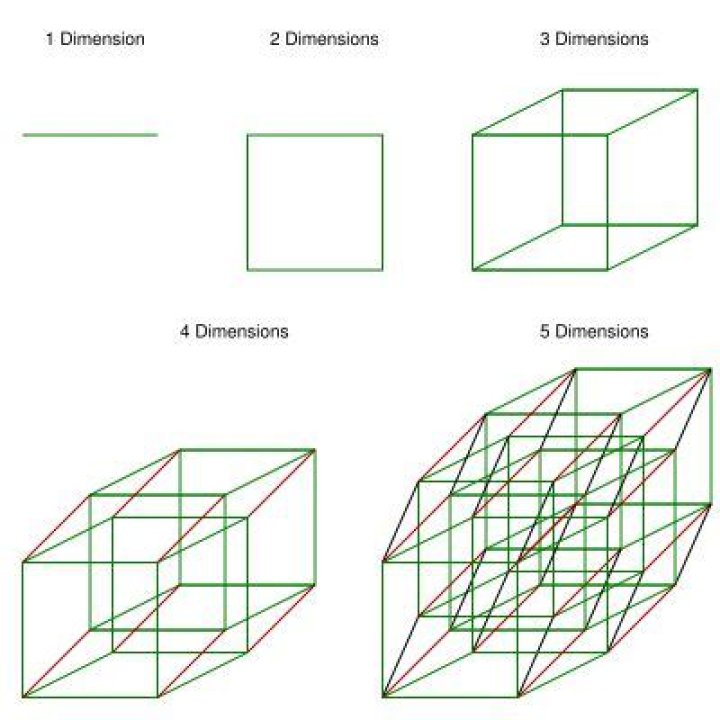 How many dimensions are there?