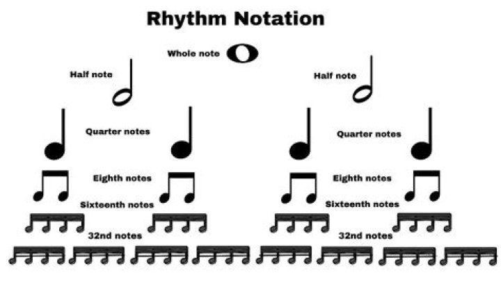 How many rhythms are there in music?