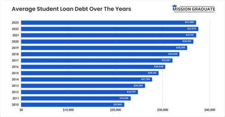 How much debt does the average American have not including mortgage?