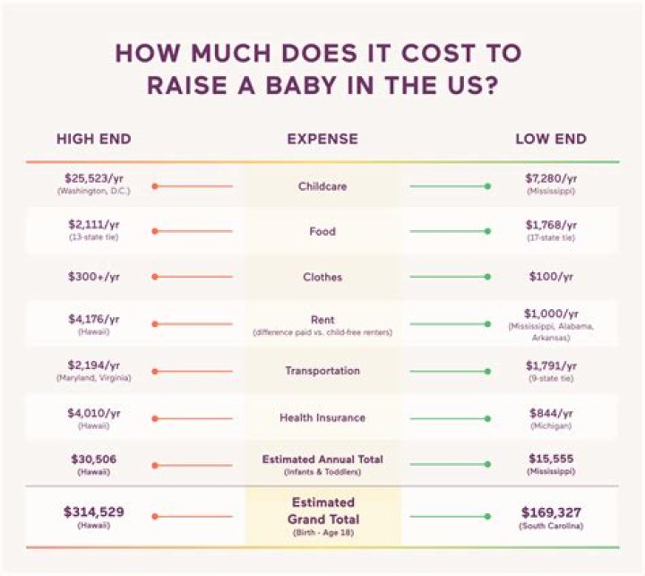 How much does a baby cost per week?