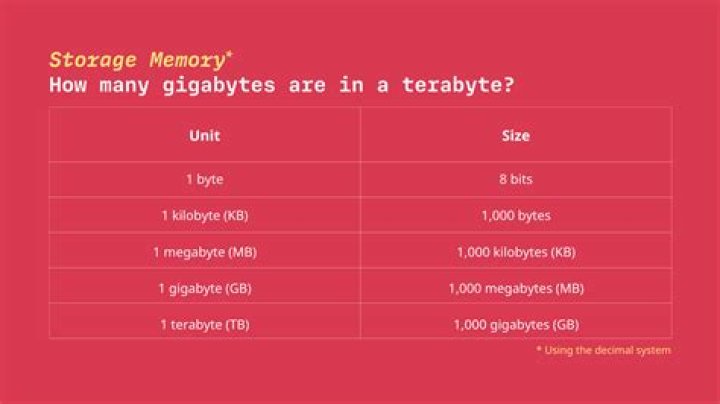 How much is 100 GB of storage for photos?