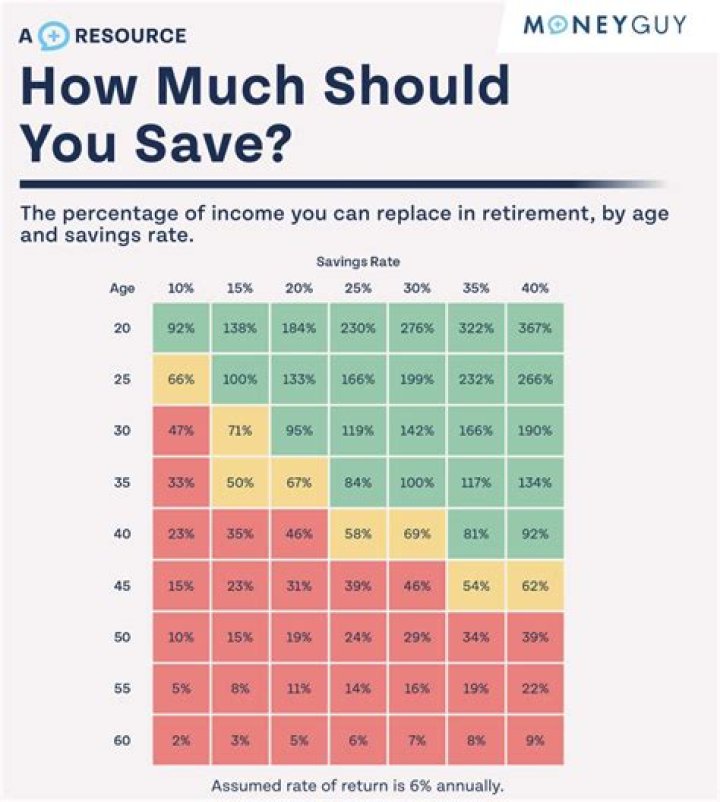 How much should I save for my first job?