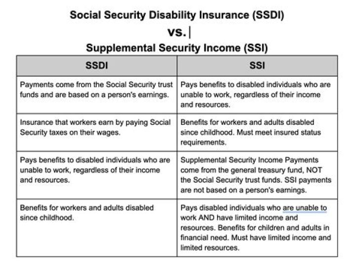 How much will my SSDI increase in 2022?
