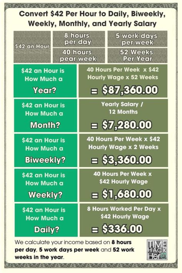 Is $42 an hour good money?