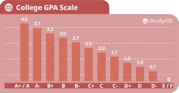 Is a 3.8 science GPA good?