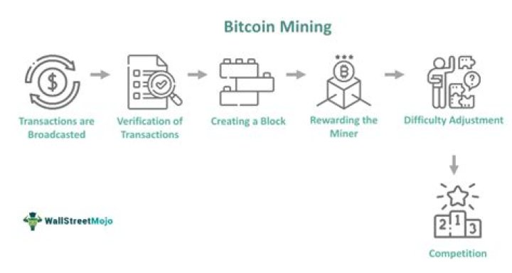 Is Bitcoin actually mined?
