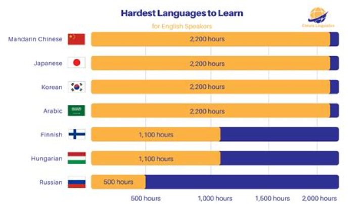 Is Korean the hardest language in the world?