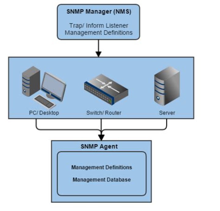 Is Nagios a SNMP?