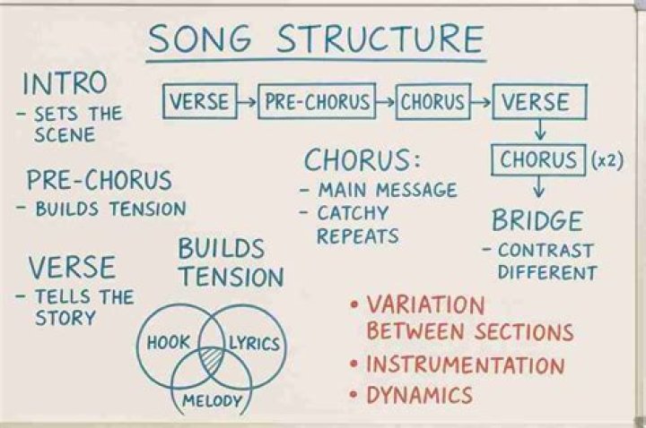 Is pre-chorus and bridge the same?