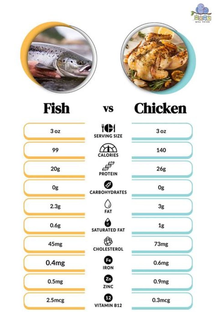 Is shrimp healthier than fish?