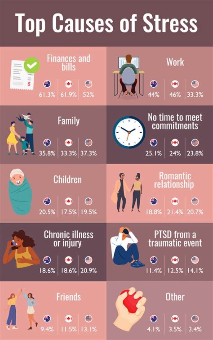 What's the most stressful age?