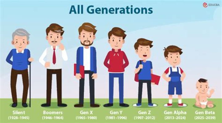 What's the youngest generation called?
