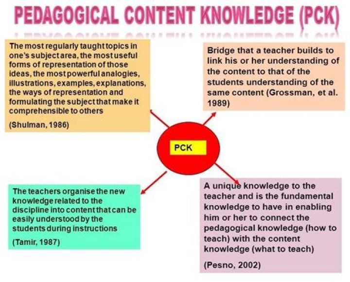 What are examples of content knowledge?