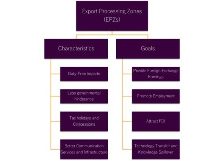 What are export processing zones AP Human Geography?
