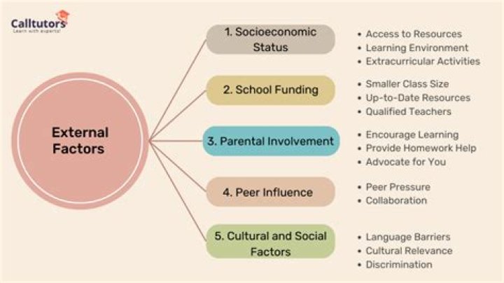 What are factors of education?