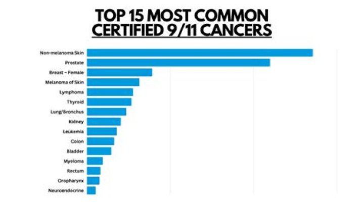 What are the most deadliest cancers?