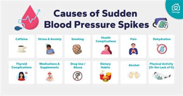 What are the symptoms of a spike in blood pressure?