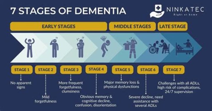 What are the symptoms of end stage dementia?