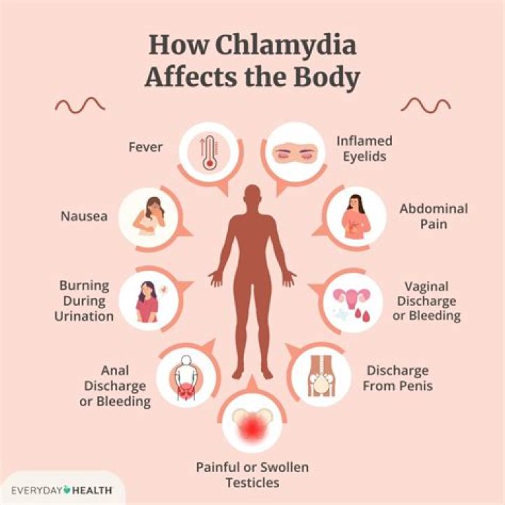 What causes recurrent chlamydia?
