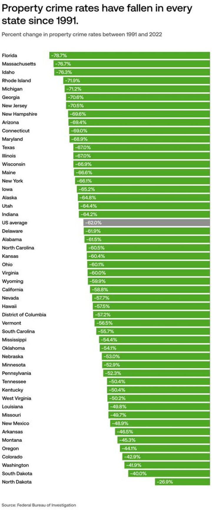 What city in Canada has the lowest crime rate?